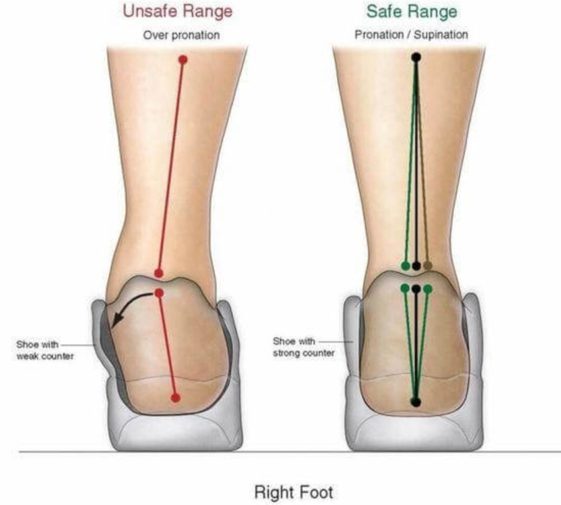 PRONATION OVER PRONATION